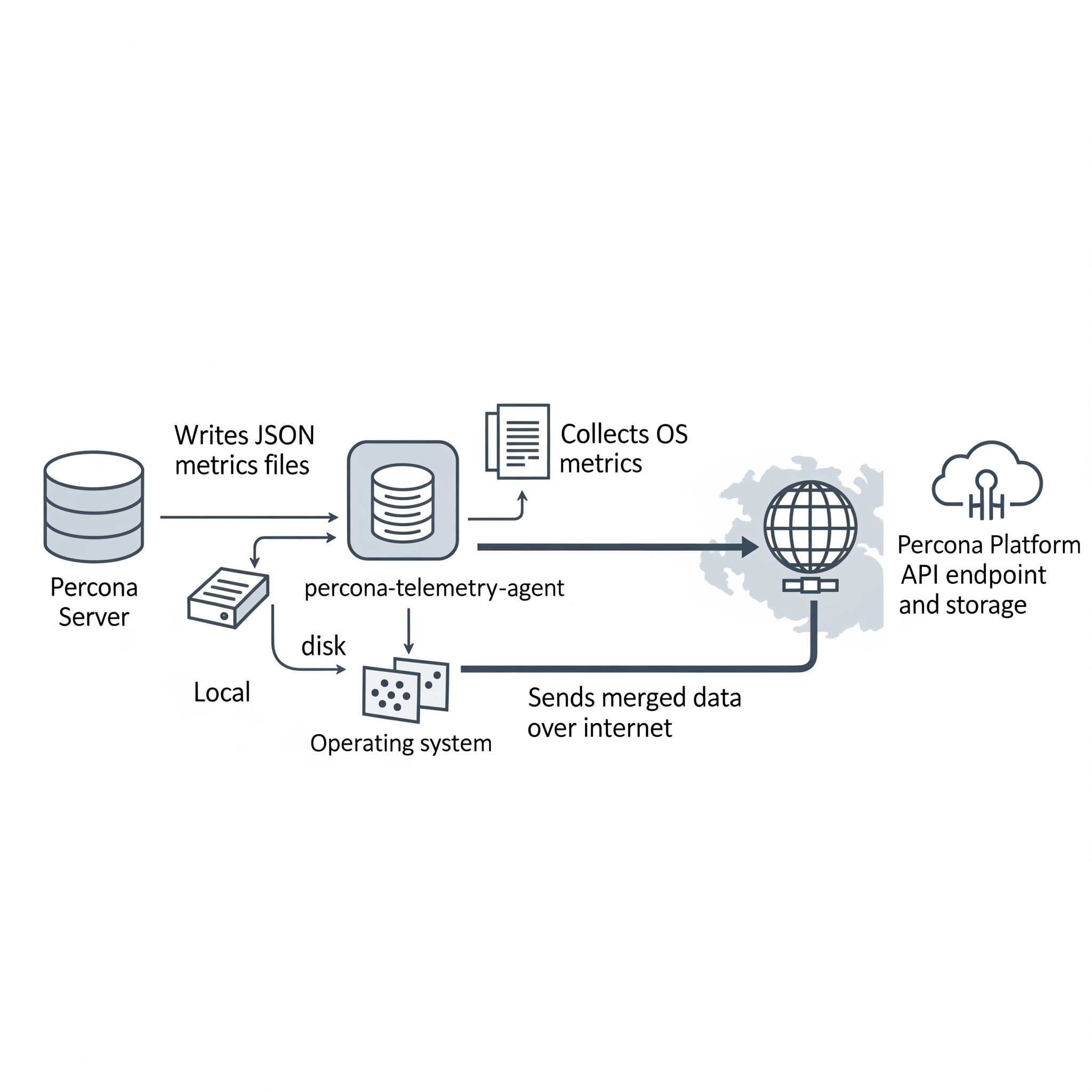 Continuous telemetry: database component, metrics file, host agent, and Percona Platform